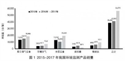 環(huán)境監(jiān)測領域740億市場待開！監(jiān)測治理成為生態(tài)環(huán)境“頂梁柱”